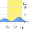 Tinian Island tide chart for Wednesday, December 11, 2024
