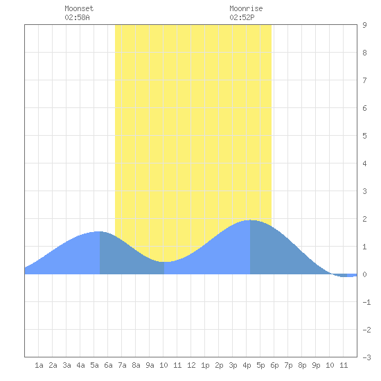 Tinian Island tide chart for Thursday, December 12, 2024