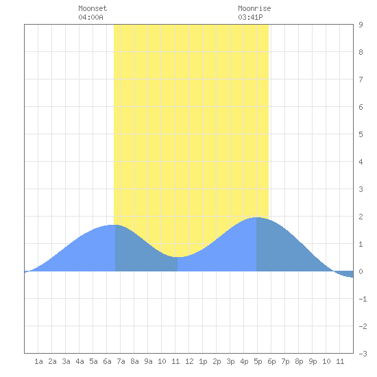 Tinian Island tide chart for Friday, December 13, 2024
