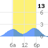 Tinian Island tide chart for Friday, December 13, 2024