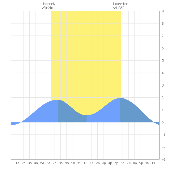 Tinian Island tide chart for Saturday, December 14, 2024