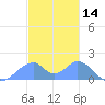 Tinian Island tide chart for Saturday, December 14, 2024