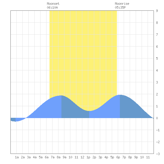 Tinian Island tide chart for Sunday, December 15, 2024