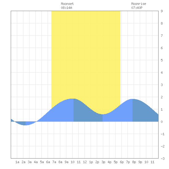 Tinian Island tide chart for Tuesday, December 17, 2024