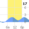 Tinian Island tide chart for Tuesday, December 17, 2024
