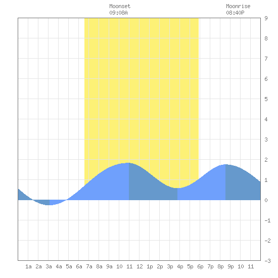 Tinian Island tide chart for Wednesday, December 18, 2024