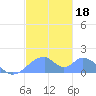 Tinian Island tide chart for Wednesday, December 18, 2024