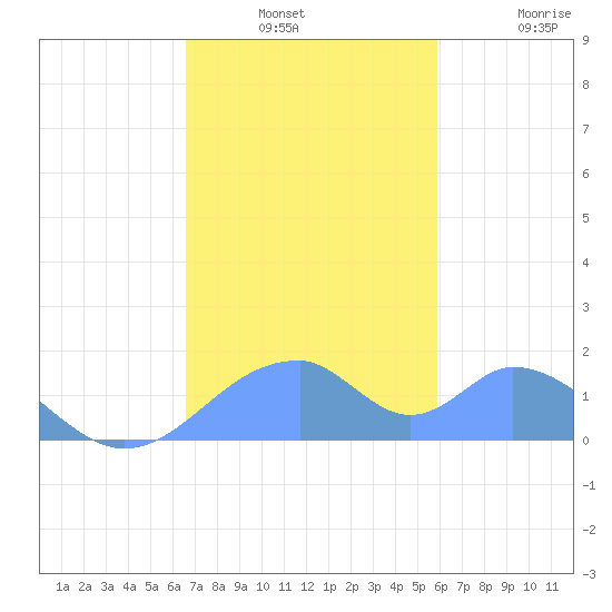 Tinian Island tide chart for Thursday, December 19, 2024