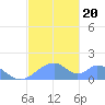Tinian Island tide chart for Friday, December 20, 2024