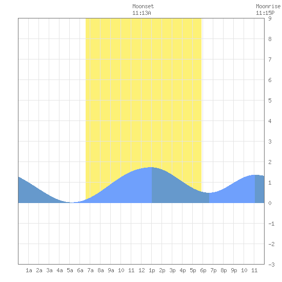 Tinian Island tide chart for Saturday, December 21, 2024
