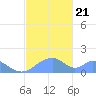Tinian Island tide chart for Saturday, December 21, 2024