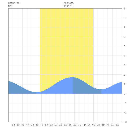 Tinian Island tide chart for Sunday, December 22, 2024
