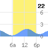 Tinian Island tide chart for Sunday, December 22, 2024