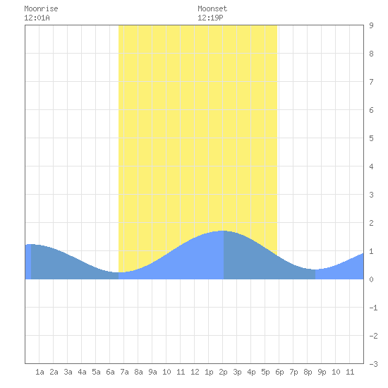 Tinian Island tide chart for Monday, December 23, 2024