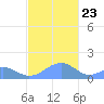 Tinian Island tide chart for Monday, December 23, 2024