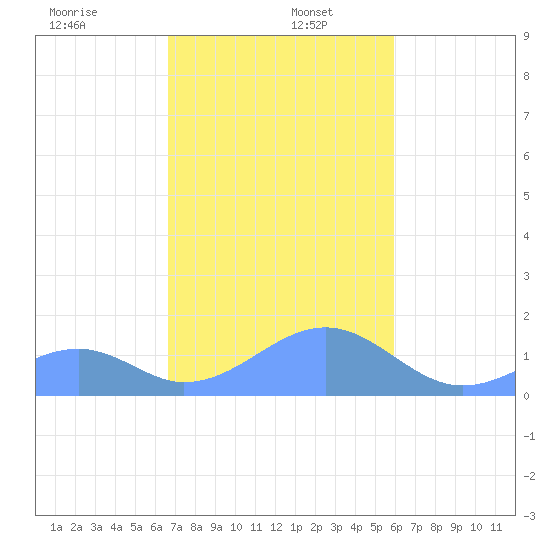 Tinian Island tide chart for Tuesday, December 24, 2024