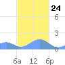 Tinian Island tide chart for Tuesday, December 24, 2024