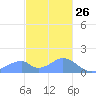 Tinian Island tide chart for Thursday, December 26, 2024
