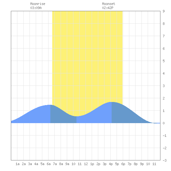 Tinian Island tide chart for Friday, December 27, 2024