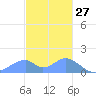 Tinian Island tide chart for Friday, December 27, 2024