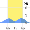 Tinian Island tide chart for Saturday, December 28, 2024