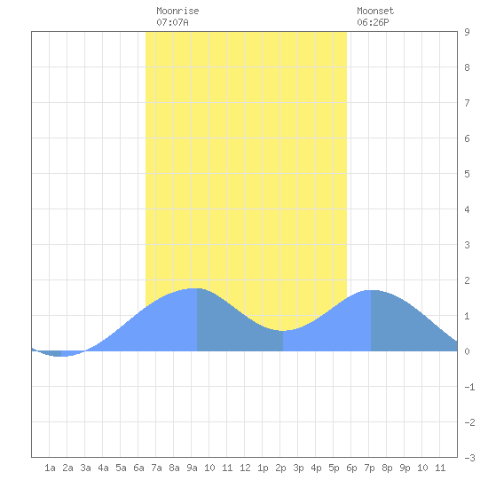 Tinian Island tide chart for Monday, December 2, 2024