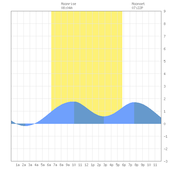 Tinian Island tide chart for Tuesday, December 3, 2024