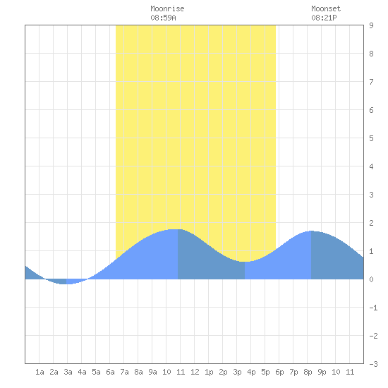 Tinian Island tide chart for Wednesday, December 4, 2024