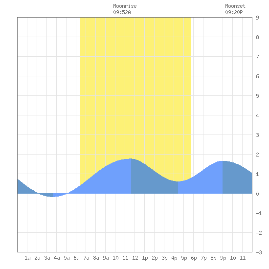 Tinian Island tide chart for Thursday, December 5, 2024