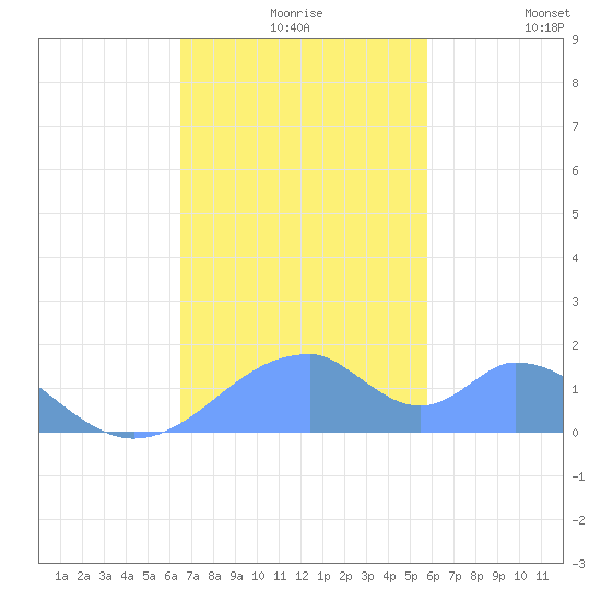 Tinian Island tide chart for Friday, December 6, 2024