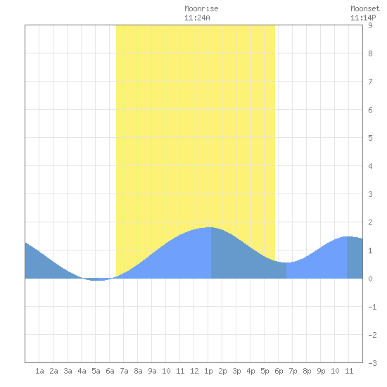 Tinian Island tide chart for Saturday, December 7, 2024
