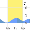 Tinian Island tide chart for Saturday, December 7, 2024