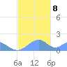 Tinian Island tide chart for Sunday, December 8, 2024