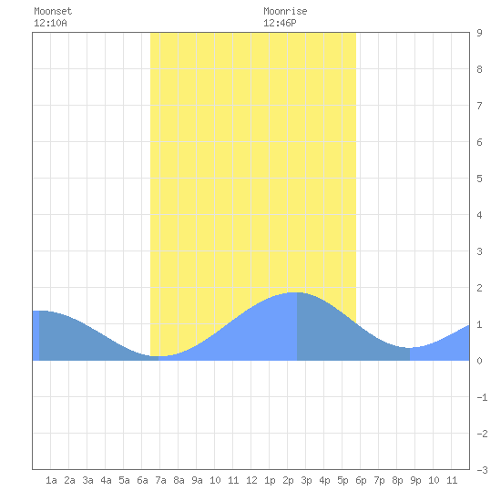 Tinian Island tide chart for Monday, December 9, 2024