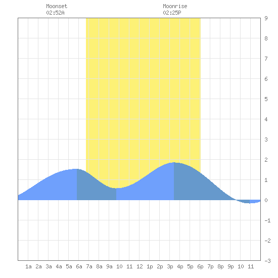 Tinian Island tide chart for Friday, January 10, 2025