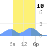 Tinian Island tide chart for Friday, January 10, 2025