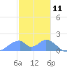 Tinian Island tide chart for Saturday, January 11, 2025