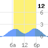 Tinian Island tide chart for Sunday, January 12, 2025