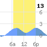 Tinian Island tide chart for Monday, January 13, 2025