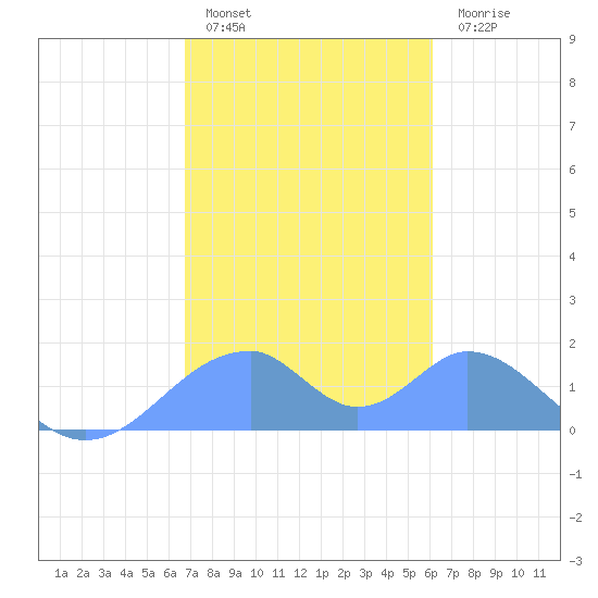 Tinian Island tide chart for Wednesday, January 15, 2025