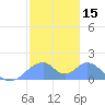 Tinian Island tide chart for Wednesday, January 15, 2025