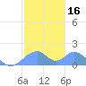 Tinian Island tide chart for Thursday, January 16, 2025
