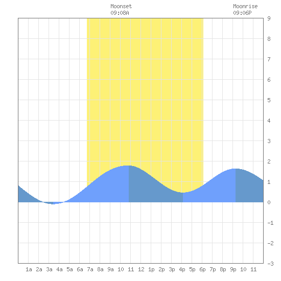 Tinian Island tide chart for Friday, January 17, 2025