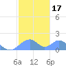 Tinian Island tide chart for Friday, January 17, 2025