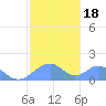 Tinian Island tide chart for Saturday, January 18, 2025
