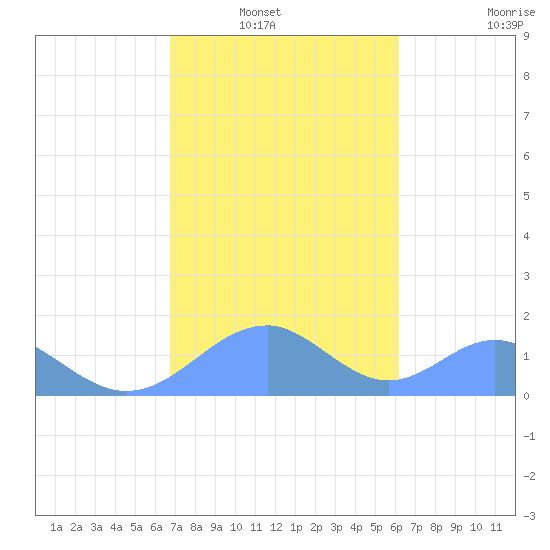 Tinian Island tide chart for Sunday, January 19, 2025