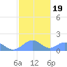 Tinian Island tide chart for Sunday, January 19, 2025