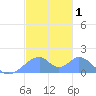 Tinian Island tide chart for Wednesday, January 1, 2025
