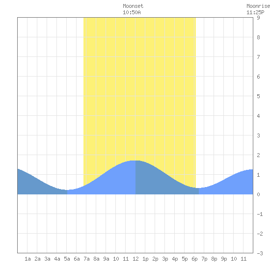 Tinian Island tide chart for Monday, January 20, 2025