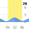 Tinian Island tide chart for Monday, January 20, 2025